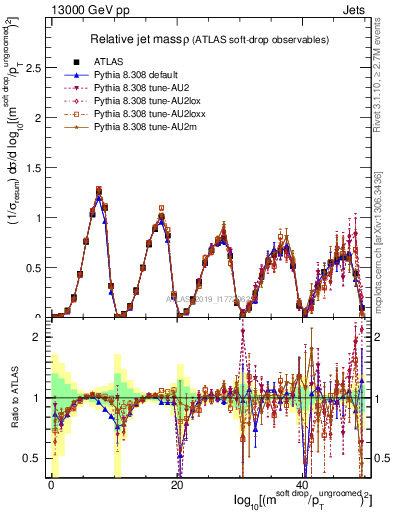 Plot of softdrop.rho in 13000 GeV pp collisions