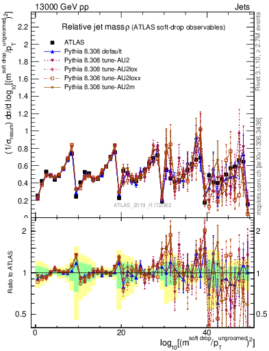 Plot of softdrop.rho in 13000 GeV pp collisions
