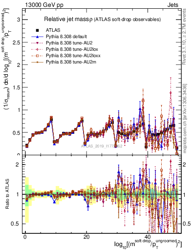 Plot of softdrop.rho in 13000 GeV pp collisions