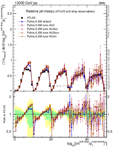 Plot of softdrop.rho in 13000 GeV pp collisions