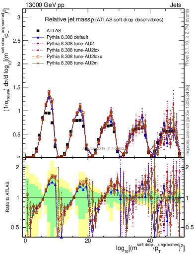 Plot of softdrop.rho in 13000 GeV pp collisions