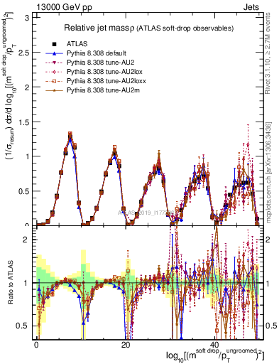 Plot of softdrop.rho in 13000 GeV pp collisions