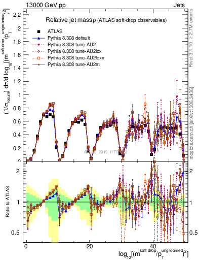 Plot of softdrop.rho in 13000 GeV pp collisions