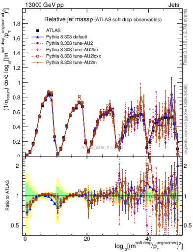 Plot of softdrop.rho in 13000 GeV pp collisions