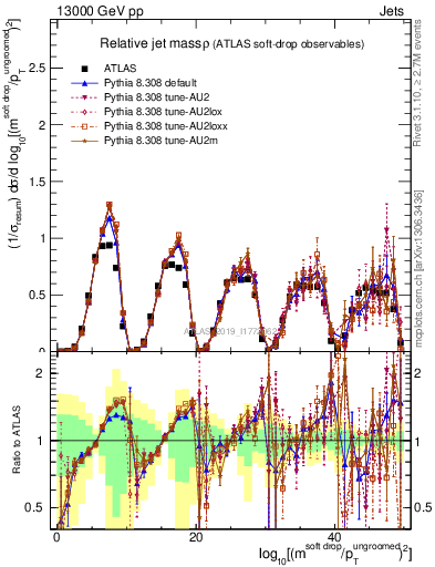 Plot of softdrop.rho in 13000 GeV pp collisions