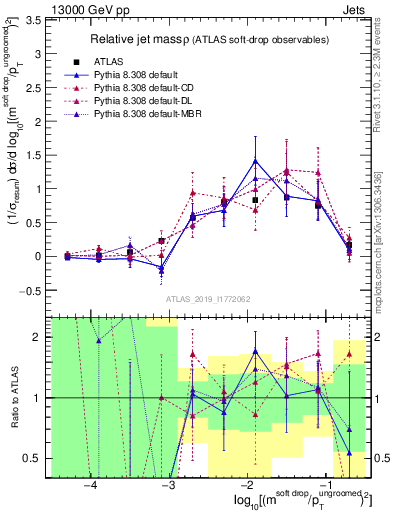 Plot of softdrop.rho in 13000 GeV pp collisions