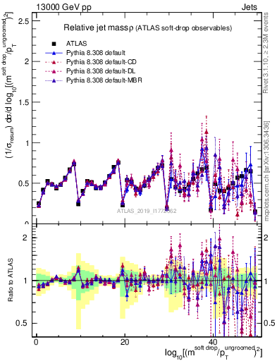 Plot of softdrop.rho in 13000 GeV pp collisions