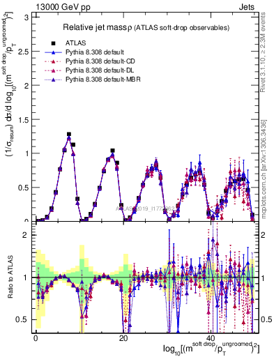 Plot of softdrop.rho in 13000 GeV pp collisions
