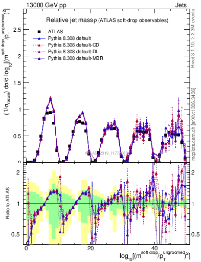 Plot of softdrop.rho in 13000 GeV pp collisions