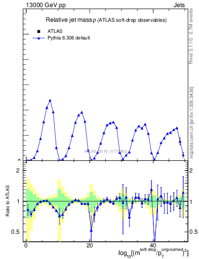 Plot of softdrop.rho in 13000 GeV pp collisions