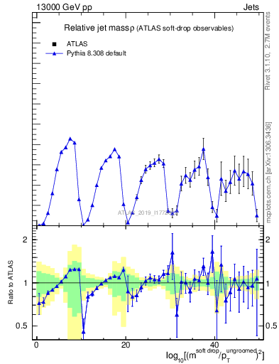 Plot of softdrop.rho in 13000 GeV pp collisions