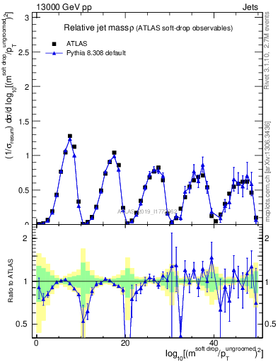 Plot of softdrop.rho in 13000 GeV pp collisions