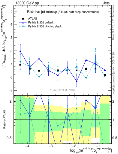 Plot of softdrop.rho in 13000 GeV pp collisions