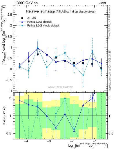 Plot of softdrop.rho in 13000 GeV pp collisions