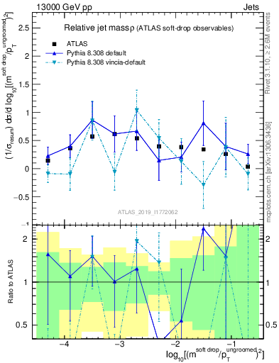 Plot of softdrop.rho in 13000 GeV pp collisions