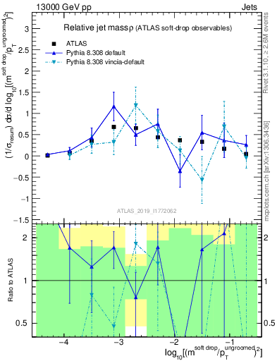Plot of softdrop.rho in 13000 GeV pp collisions