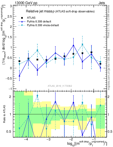 Plot of softdrop.rho in 13000 GeV pp collisions
