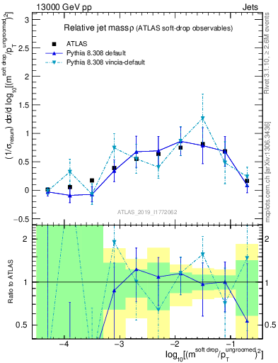 Plot of softdrop.rho in 13000 GeV pp collisions