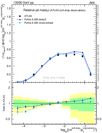 Plot of softdrop.rho in 13000 GeV pp collisions