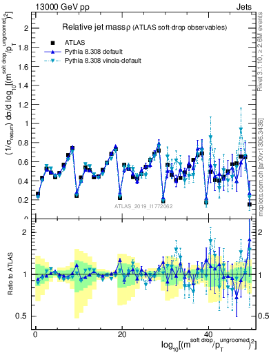 Plot of softdrop.rho in 13000 GeV pp collisions