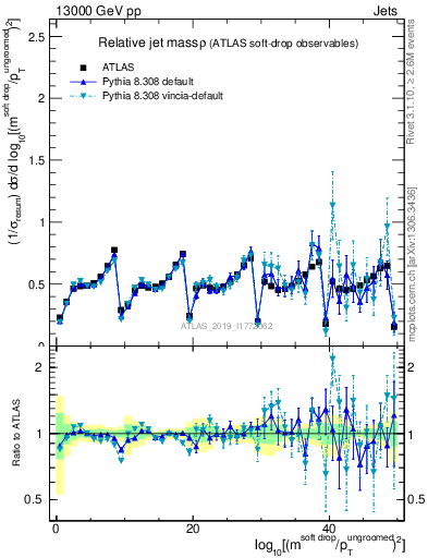 Plot of softdrop.rho in 13000 GeV pp collisions