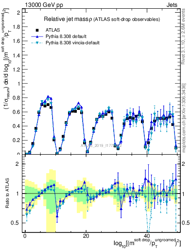 Plot of softdrop.rho in 13000 GeV pp collisions