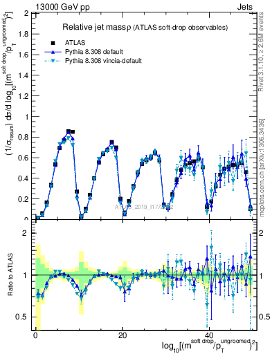 Plot of softdrop.rho in 13000 GeV pp collisions