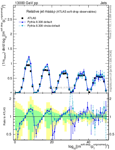 Plot of softdrop.rho in 13000 GeV pp collisions
