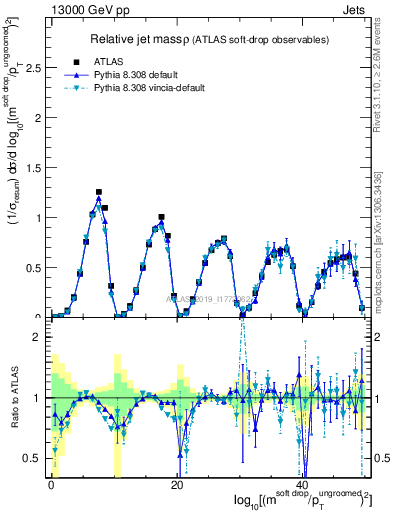 Plot of softdrop.rho in 13000 GeV pp collisions