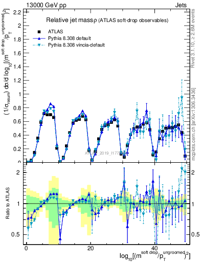 Plot of softdrop.rho in 13000 GeV pp collisions