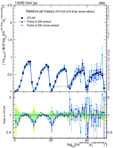 Plot of softdrop.rho in 13000 GeV pp collisions