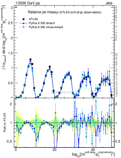 Plot of softdrop.rho in 13000 GeV pp collisions