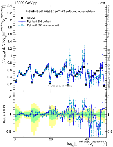 Plot of softdrop.rho in 13000 GeV pp collisions