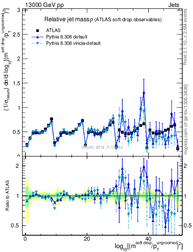 Plot of softdrop.rho in 13000 GeV pp collisions
