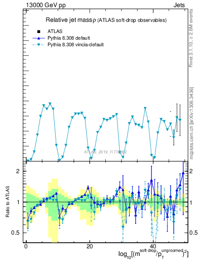 Plot of softdrop.rho in 13000 GeV pp collisions