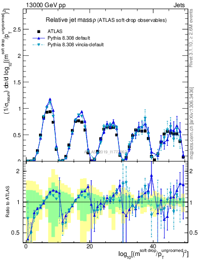 Plot of softdrop.rho in 13000 GeV pp collisions