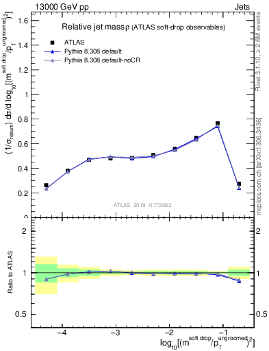 Plot of softdrop.rho in 13000 GeV pp collisions