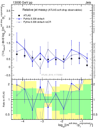 Plot of softdrop.rho in 13000 GeV pp collisions