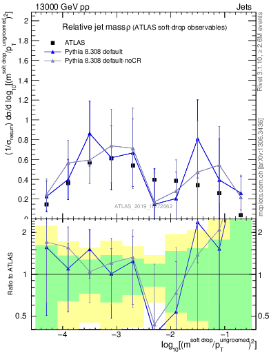 Plot of softdrop.rho in 13000 GeV pp collisions