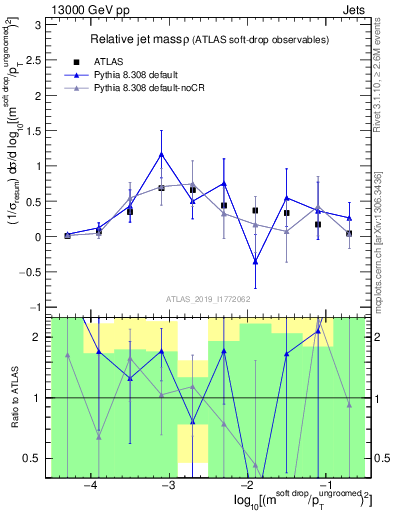 Plot of softdrop.rho in 13000 GeV pp collisions