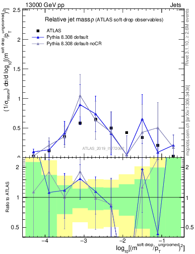 Plot of softdrop.rho in 13000 GeV pp collisions