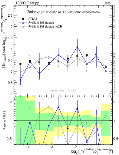 Plot of softdrop.rho in 13000 GeV pp collisions