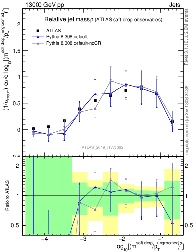 Plot of softdrop.rho in 13000 GeV pp collisions