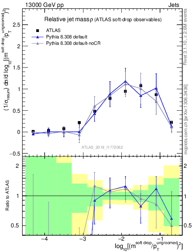 Plot of softdrop.rho in 13000 GeV pp collisions