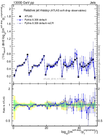Plot of softdrop.rho in 13000 GeV pp collisions