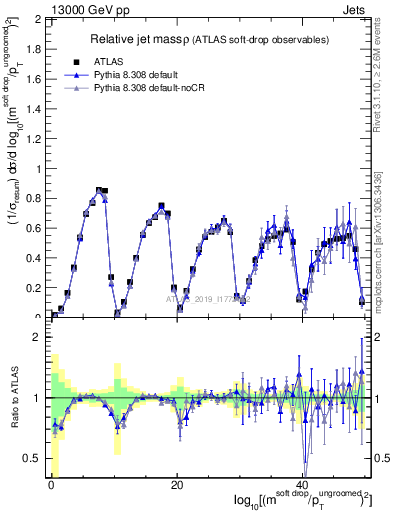 Plot of softdrop.rho in 13000 GeV pp collisions
