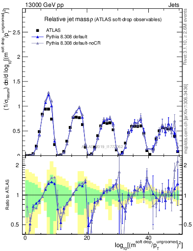 Plot of softdrop.rho in 13000 GeV pp collisions