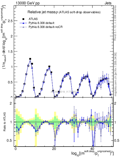 Plot of softdrop.rho in 13000 GeV pp collisions