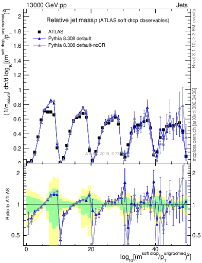 Plot of softdrop.rho in 13000 GeV pp collisions