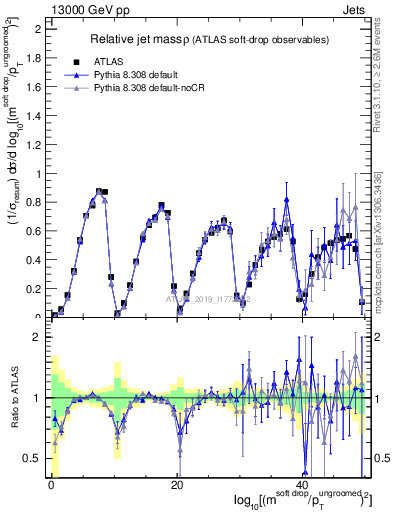Plot of softdrop.rho in 13000 GeV pp collisions